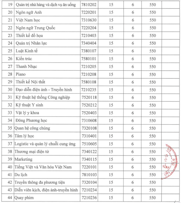 Cập nhật 25/9: Điểm chuẩn và điểm sàn của hơn 90 trường đại học top đầu, dao động từ 20-28 điểm - Ảnh 6.