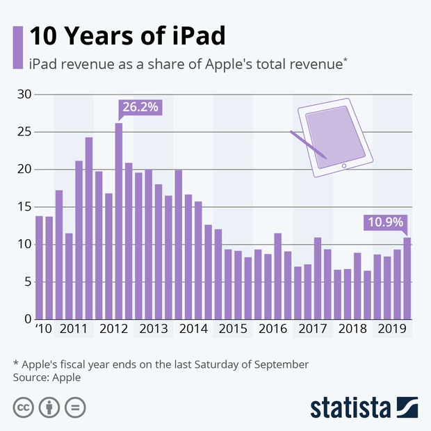 Oprah Winfrey từng gọi iPad là phát minh tuyệt vời nhất thế kỷ - Điều gì biến nó thành gadget đáng mua nhất của Apple? - Ảnh 2.