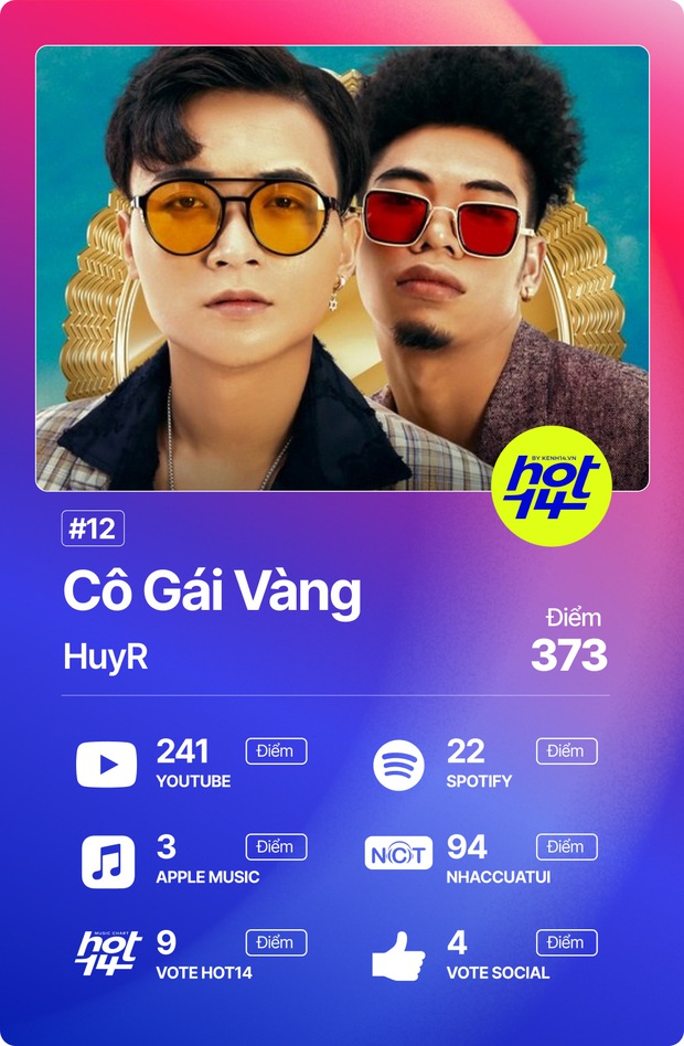 Jack đạt No.1 với điểm số kỷ lục từ trước đến nay, Độ Mixi và Hoàng Dũng có thứ hạng gây sốc tại HOT14 - Ảnh 4. Jack đạt No.1 với điểm số kỷ lục từ trước đến nay, Độ Mixi và Hoàng Dũng có thứ hạng gây sốc tại HOT14 - Ảnh 4.