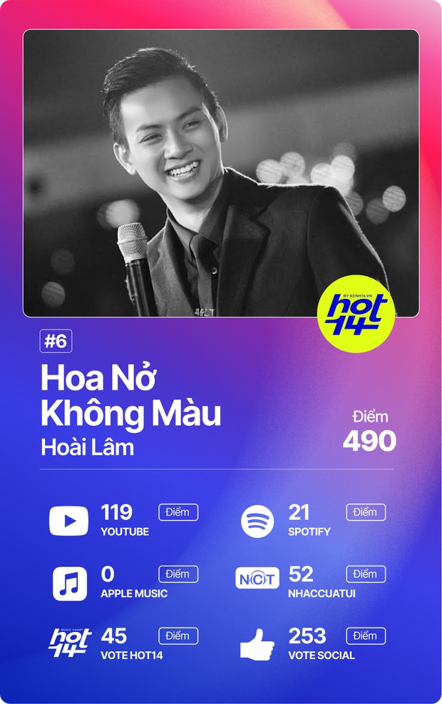 Jack đạt No.1 với điểm số kỷ lục từ trước đến nay, Độ Mixi và Hoàng Dũng có thứ hạng gây sốc tại HOT14 - Ảnh 9. Jack đạt No.1 với điểm số kỷ lục từ trước đến nay, Độ Mixi và Hoàng Dũng có thứ hạng gây sốc tại HOT14 - Ảnh 9.