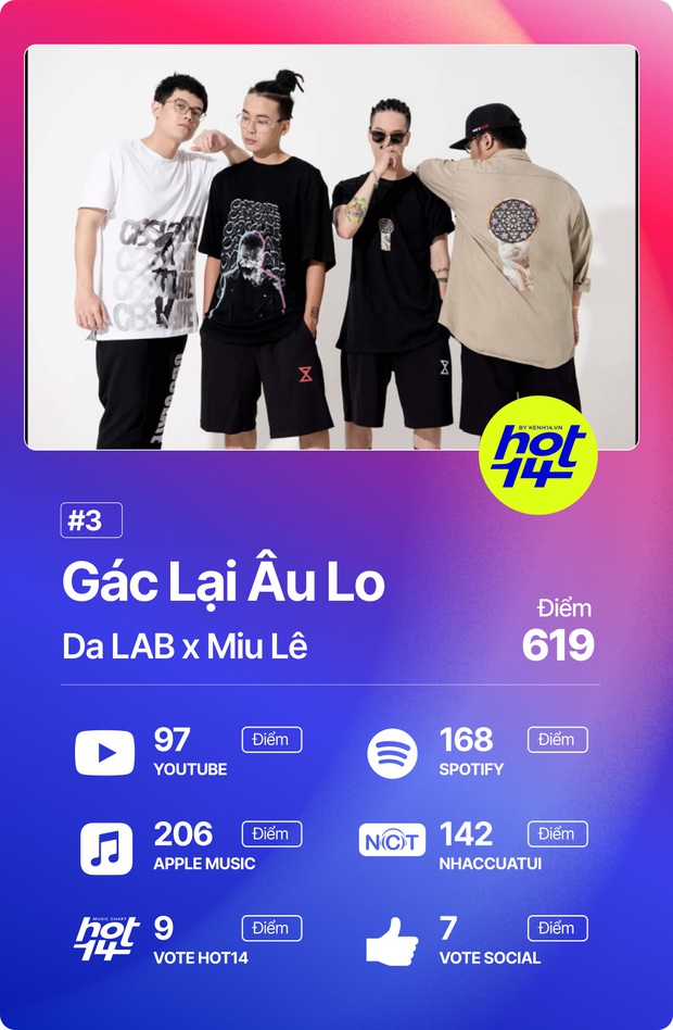Jack đạt No.1 với điểm số kỷ lục từ trước đến nay, Độ Mixi và Hoàng Dũng có thứ hạng gây sốc tại HOT14 - Ảnh 12. Jack đạt No.1 với điểm số kỷ lục từ trước đến nay, Độ Mixi và Hoàng Dũng có thứ hạng gây sốc tại HOT14 - Ảnh 12.