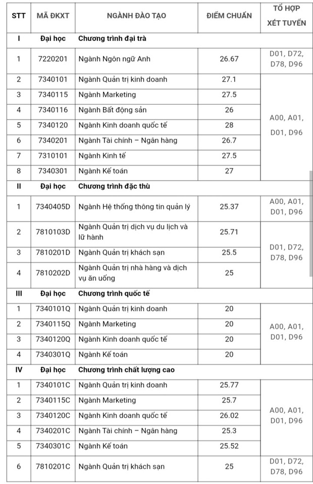 Cập nhật: Nhiều trường đại học công bố điểm chuẩn theo phương thức xét tuyển học bạ - Ảnh 6.