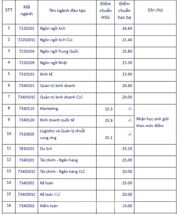 Cập nhật: Nhiều trường đại học công bố điểm chuẩn theo phương thức xét tuyển học bạ - Ảnh 7.