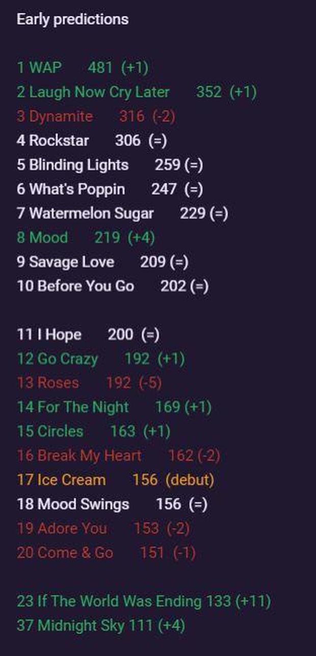 Chuyên gia từng đoán chính xác #1 Billboard của BTS đưa ra thứ hạng Dynamite tuần sau: liệu có tuột dốc không phanh? - Ảnh 2.
