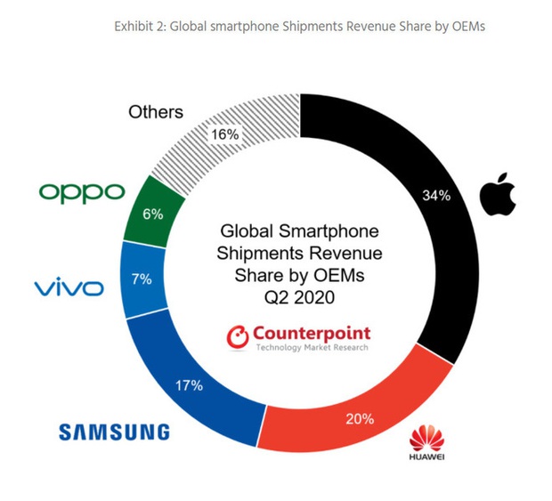 Doanh số chỉ đứng thứ 3, nhưng Apple vẫn kiếm được nhiều tiền bằng cả Samsung và Huawei cộng lại - Ảnh 3.