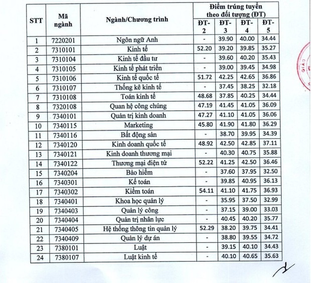 Cập nhật 7/9: Hàng loạt trường đại học công bố điểm chuẩn dự kiến, ngành cao nhất lên đến 28-29 điểm - Ảnh 6.