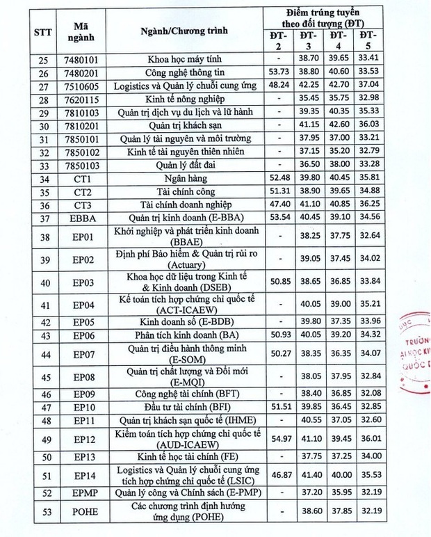 Cập nhật 7/9: Hàng loạt trường đại học công bố điểm chuẩn dự kiến, ngành cao nhất lên đến 28-29 điểm - Ảnh 7.