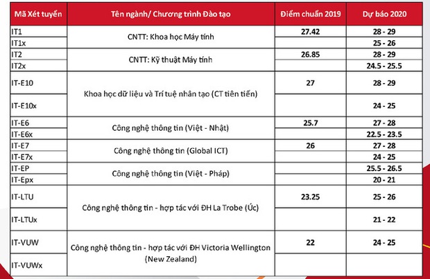 Cập nhật 7/9: Hàng loạt trường đại học công bố điểm chuẩn dự kiến, ngành cao nhất lên đến 28-29 điểm - Ảnh 3.