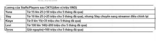 Hé lộ mức lương khủng của Levi tại GAM Esports, lên tới 100 triệu/ tháng? - Ảnh 2.