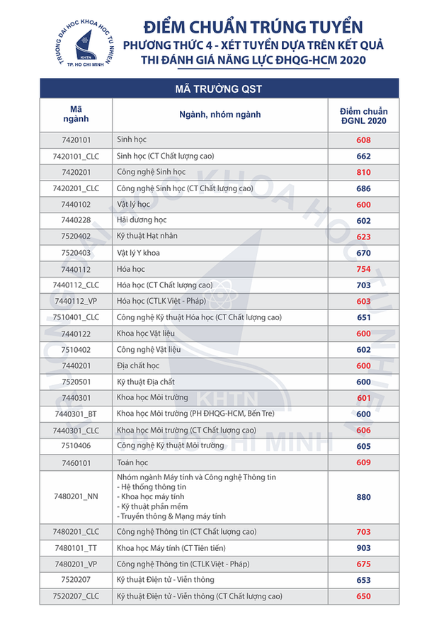 Cập nhật 7/9: Hàng loạt trường đại học công bố điểm chuẩn dự kiến, ngành cao nhất lên đến 28-29 điểm - Ảnh 10.