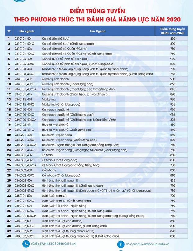 Cập nhật 7/9: Hàng loạt trường đại học công bố điểm chuẩn dự kiến, ngành cao nhất lên đến 28-29 điểm - Ảnh 9.