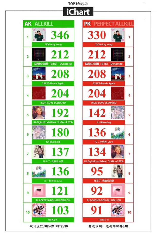 BTS chính thức phá kỷ lục iKON, Dynamite trở thành bài hát nhiều PAK nhất trong lịch sử idolgroup! - Ảnh 4.