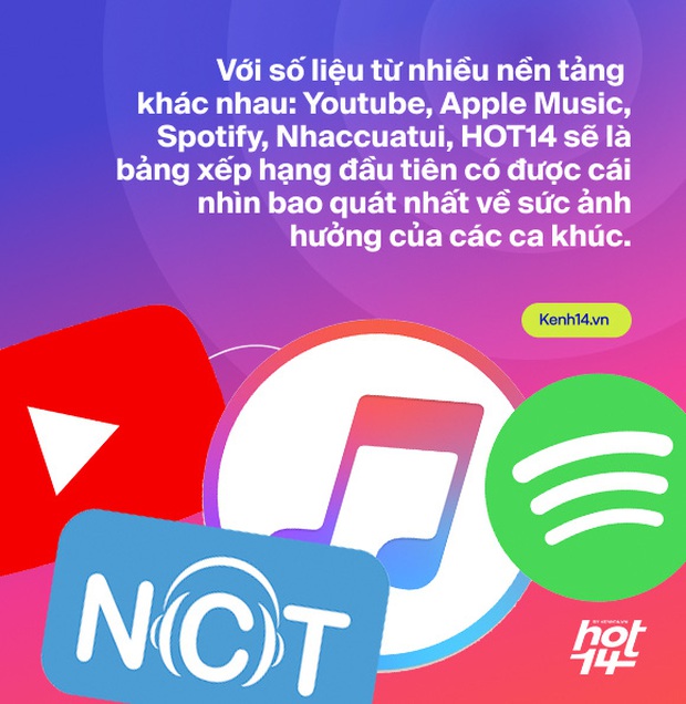 Ra mắt bảng xếp hạng HOT14 bao quát các nền tảng nhạc Việt: Đường đua mới cho nghệ sĩ và âm nhạc đích thực - Ảnh 3.