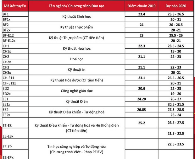 Cập nhật: Điểm sàn, điểm chuẩn dự kiến của các trường Đại học năm 2020 - Ảnh 8.