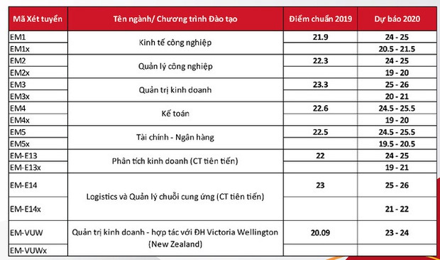 Cập nhật: Điểm sàn, điểm chuẩn dự kiến của các trường Đại học năm 2020 - Ảnh 9.