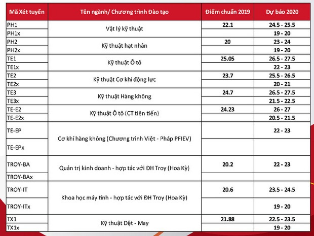 Cập nhật: Điểm sàn, điểm chuẩn dự kiến của các trường Đại học năm 2020 - Ảnh 12.