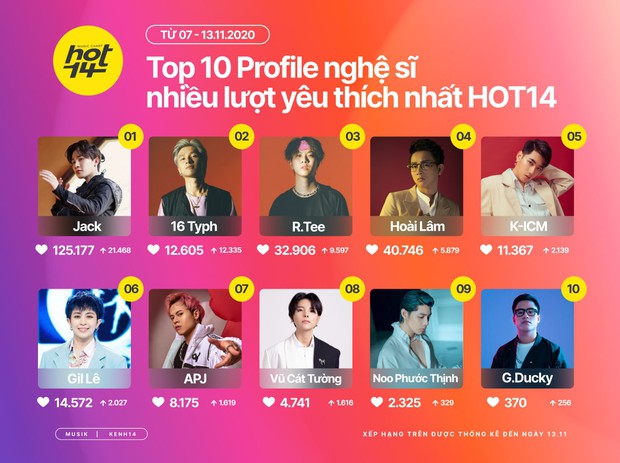 Jack tiếp tục dẫn đầu BXH Top 10 ARTIST HOT14 bất chấp sự đổ bồ cạnh tranh ào ạt của loạt tên tuổi từ Rap Việt - Ảnh 1. Jack tiếp tục dẫn đầu BXH Top 10 ARTIST HOT14 bất chấp sự đổ bồ cạnh tranh ào ạt của loạt tên tuổi từ Rap Việt - Ảnh 1.