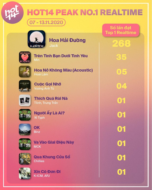 Thầy trò Rap Việt đổ bộ BXH trước thềm Chung kết, Min gây ấn tượng số lần giành #1 Realtime nhưng vẫn phải nép mình trước Jack - Ảnh 1. Thầy trò Rap Việt đổ bộ BXH trước thềm Chung kết, Min gây ấn tượng số lần giành #1 Realtime nhưng vẫn phải nép mình trước Jack - Ảnh 1.