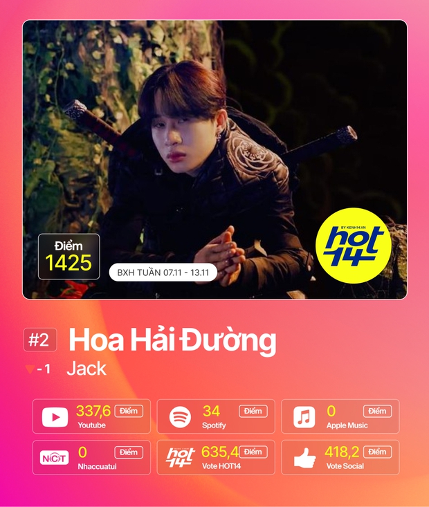 Min chấm dứt chuỗi 7 tuần bất bại của Jack; MCK có hẳn 2 bài lọt top, so kè cực gắt với HIEUTHUHAI và R.Tee trên BXH HOT14 tuần - Ảnh 15. Min chấm dứt chuỗi 7 tuần bất bại của Jack; MCK có hẳn 2 bài lọt top, so kè cực gắt với HIEUTHUHAI và R.Tee trên BXH HOT14 tuần - Ảnh 15.
