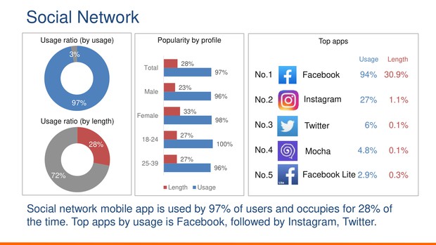 Người Việt hình thành thói quen lướt Facebook, chát chít trên Zalo, mua sắm qua Shopee, book Grab đi làm và thanh toán bằng Momo - Ảnh 4.