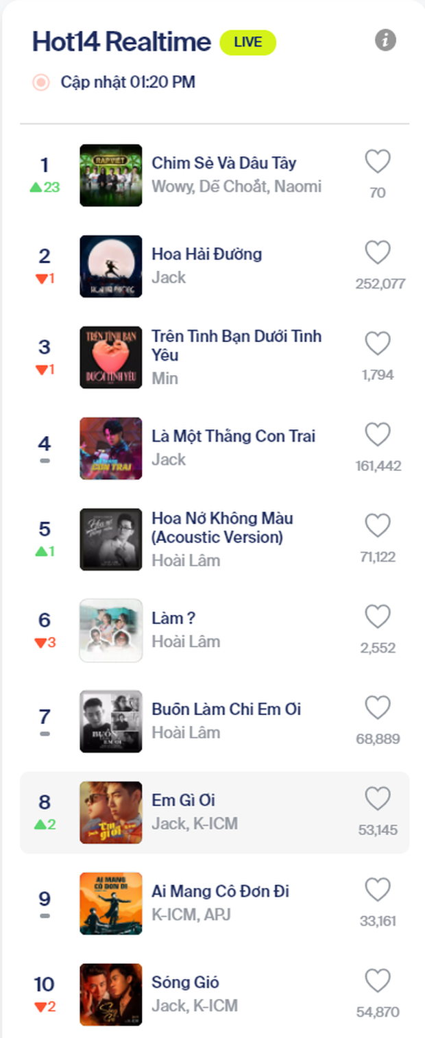 Giữa tâm bão rap diss của Rhymastic và Torai9, Dế Choắt và Wowy nắm tay nhau âm thầm vươn lên #1 HOT14! - Ảnh 1.