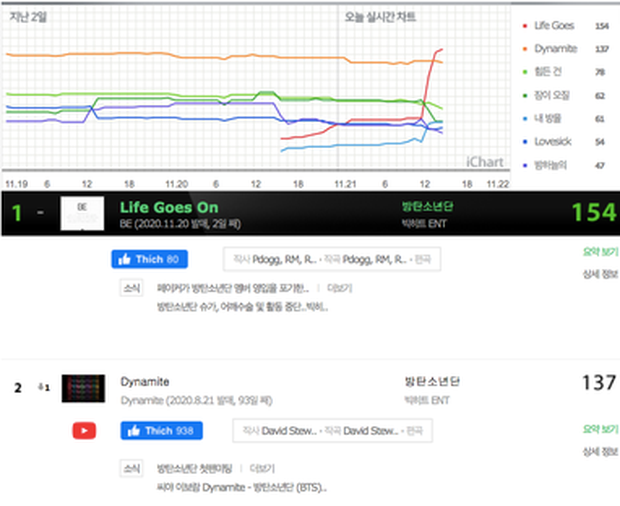 BTS sau 24h comeback: View MV để thua BLACKPINK nhưng bán được 2 triệu album trong 1 ngày thì không ai cạnh tranh nổi! - Ảnh 6. BTS sau 24h comeback: View MV để thua BLACKPINK nhưng bán được 2 triệu album trong 1 ngày thì không ai cạnh tranh nổi! - Ảnh 6.