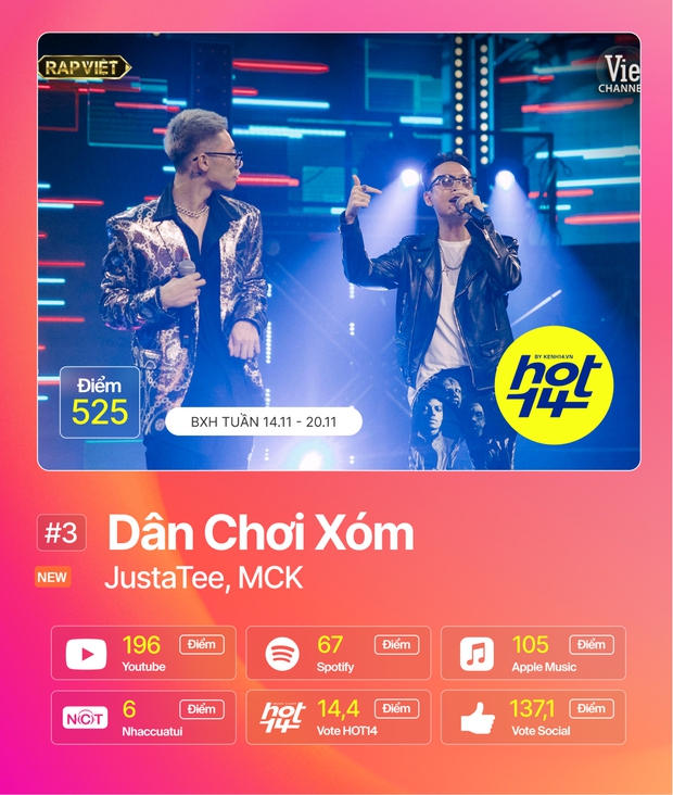 Min tiếp tục giữ vững No.1 trước Jack, MCK và JustaTee debut quá đỉnh nhưng không bất ngờ bằng Hương Ly tại BXH HOT14 tuần này - Ảnh 25.