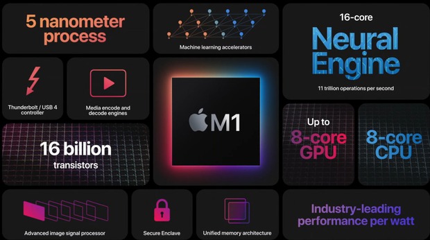 Lý do tại sao bạn không nên mua MacBook Pro M1, dù nó có tốc độ nhanh đến khó tin - Ảnh 1. Lý do tại sao bạn không nên mua MacBook Pro M1, dù nó có tốc độ nhanh đến khó tin - Ảnh 1.