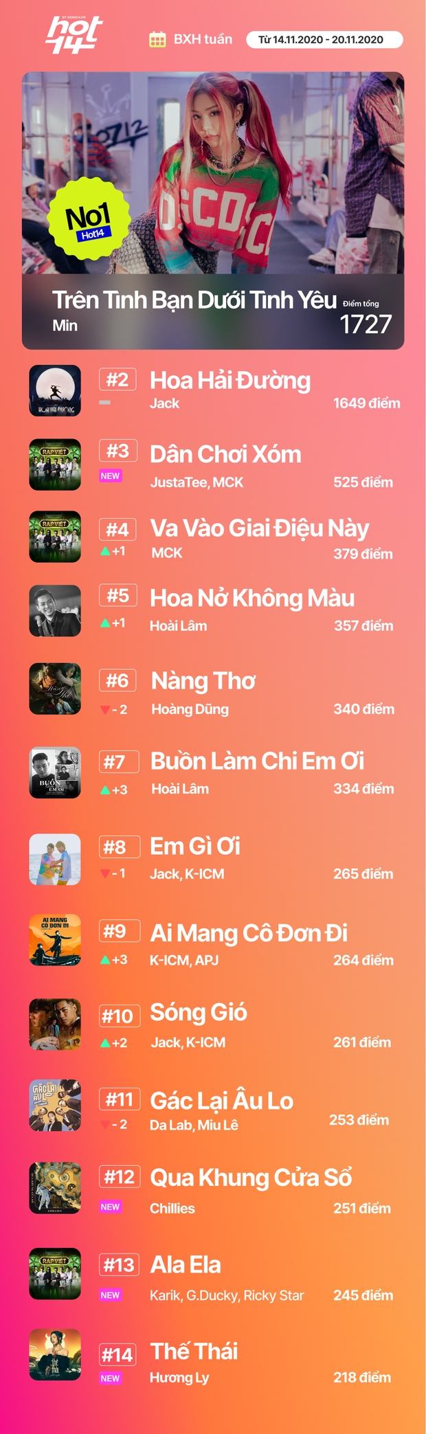 Min tiếp tục giữ vững No.1 trước Jack, MCK và JustaTee debut quá đỉnh nhưng không bất ngờ bằng Hương Ly tại BXH HOT14 tuần này - Ảnh 31.