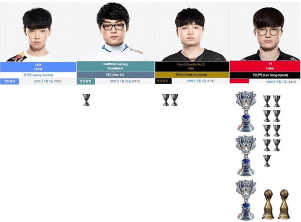 Fan Hàn tranh cãi nảy lửa về vị trí tuyển thủ xuất sắc nhất LCK 2020, Faker vẫn được tôn thờ dù thành tích kém ấn tượng - Ảnh 4.