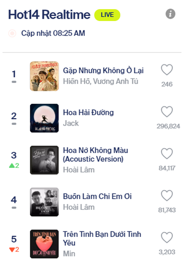 Cuối cùng Hiền Hồ đã có thể đánh bại Rap Việt và cả BTS, mang về top 1 trending YouTube đầu tiên trong sự nghiệp! - Ảnh 4.