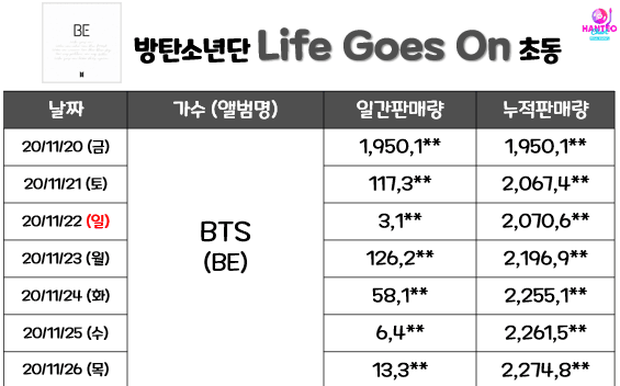 BTS không phá nổi kỷ lục bán đĩa tuần đầu của chính mình nhưng Knet vẫn khen quá đỉnh, sốc trước giá tiền và số phiên bản của album mới - Ảnh 1.