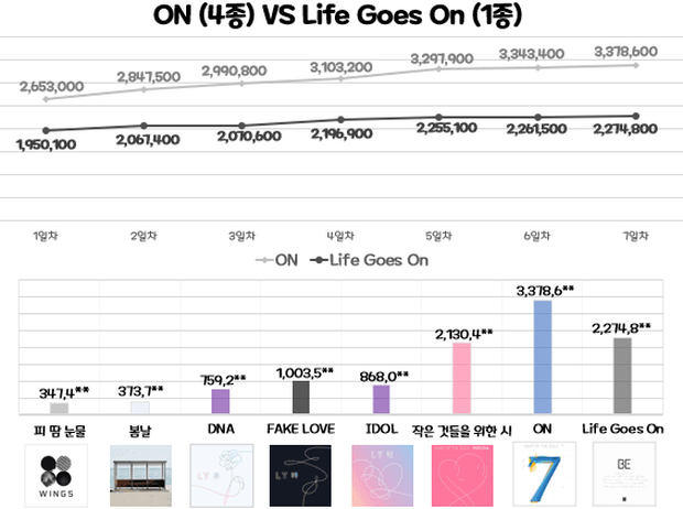 BTS không phá nổi kỷ lục bán đĩa tuần đầu của chính mình nhưng Knet vẫn khen quá đỉnh, sốc trước giá tiền và số phiên bản của album mới - Ảnh 2. BTS không phá nổi kỷ lục bán đĩa tuần đầu của chính mình nhưng Knet vẫn khen quá đỉnh, sốc trước giá tiền và số phiên bản của album mới - Ảnh 2.