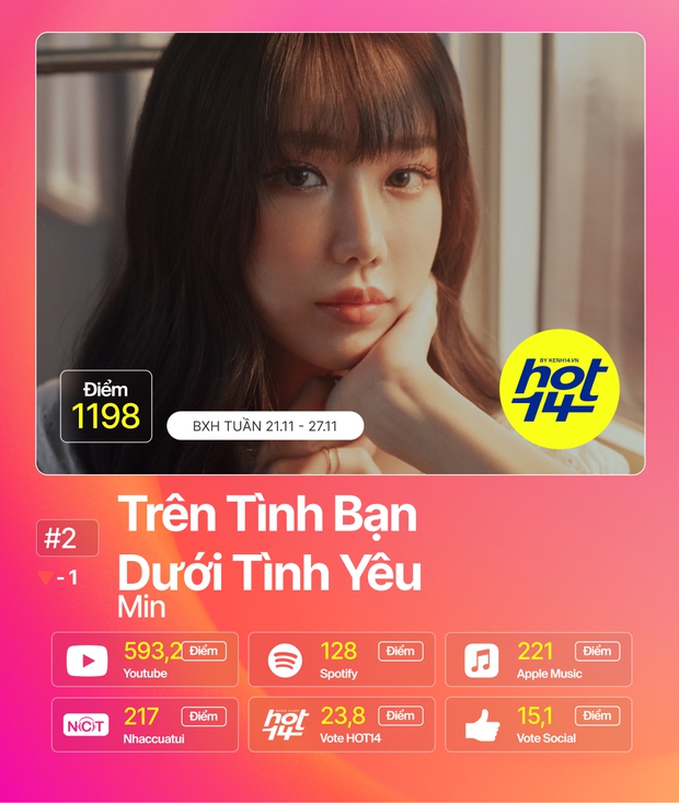 Jack giành lại no.1 từ Min sau 2 tuần, Hiền Hồ cùng Soobin đua tranh gay gắt trong top 5 BXH HOT14 - Ảnh 16.