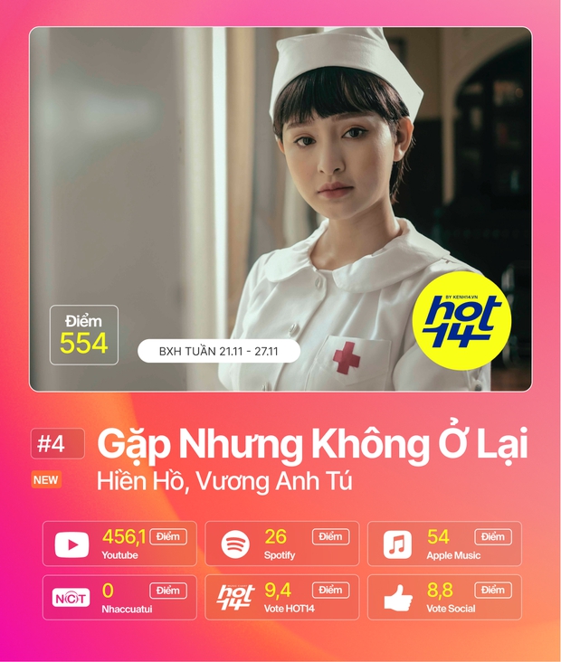 Jack giành lại no.1 từ Min sau 2 tuần, Hiền Hồ cùng Soobin đua tranh gay gắt trong top 5 BXH HOT14 - Ảnh 13.