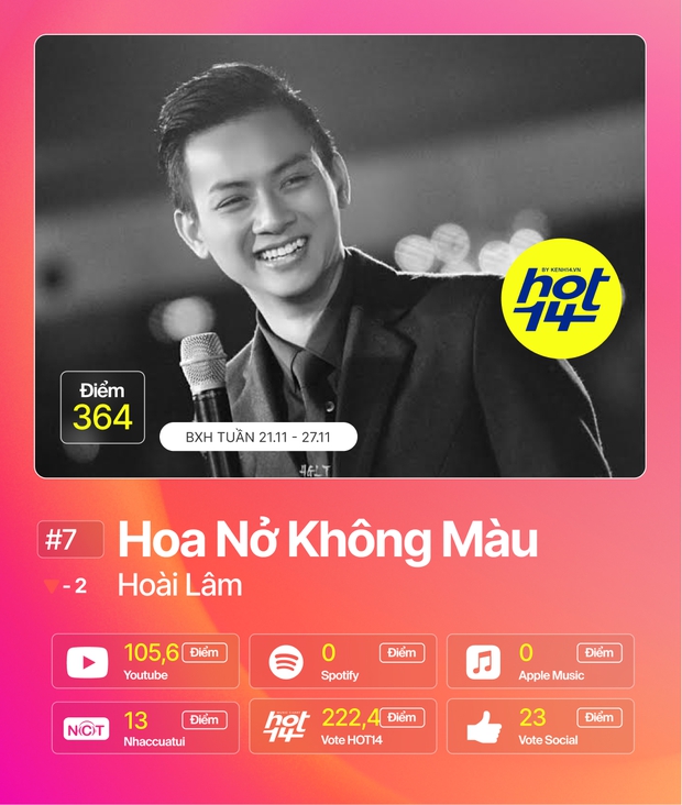 Jack giành lại no.1 từ Min sau 2 tuần, Hiền Hồ cùng Soobin đua tranh gay gắt trong top 5 BXH HOT14 - Ảnh 10.