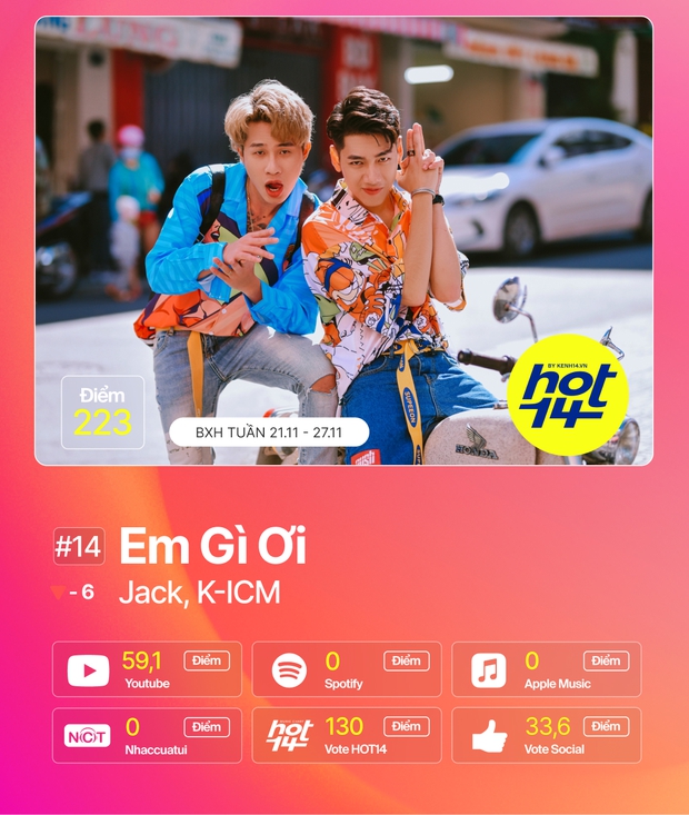 Jack giành lại no.1 từ Min sau 2 tuần, Hiền Hồ cùng Soobin đua tranh gay gắt trong top 5 BXH HOT14 - Ảnh 3.