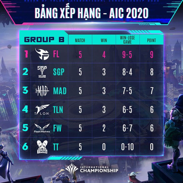 Vòng bảng AIC 2020 chính thức khép lại: Team Flash nội chiến cùng BOX Gaming, Saigon Phantom đối đầu Buriram United ở Tứ kết - Ảnh 2.