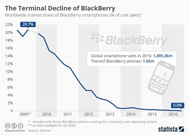 Blackberry: Kiêu ngạo, ngoan cố và cái kết - Ảnh 4.