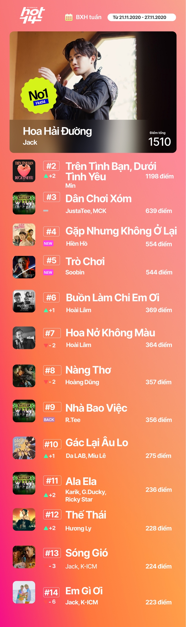 Jack giành lại no.1 từ Min sau 2 tuần, Hiền Hồ cùng Soobin đua tranh gay gắt trong top 5 BXH HOT14 - Ảnh 19. Jack giành lại no.1 từ Min sau 2 tuần, Hiền Hồ cùng Soobin đua tranh gay gắt trong top 5 BXH HOT14 - Ảnh 19.