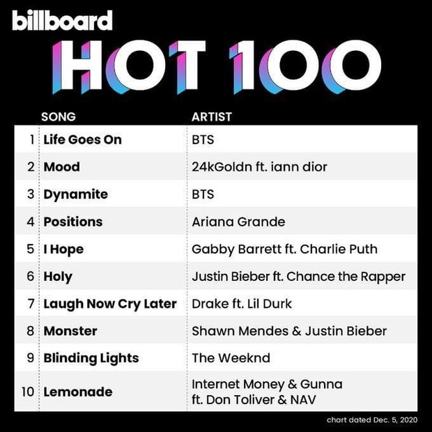 Life Goes On giúp BTS đạt #1 Billboard Hot 100 thứ 3 chỉ trong 3 tháng, netizen không phục vì fandom thao túng BXH? - Ảnh 1.