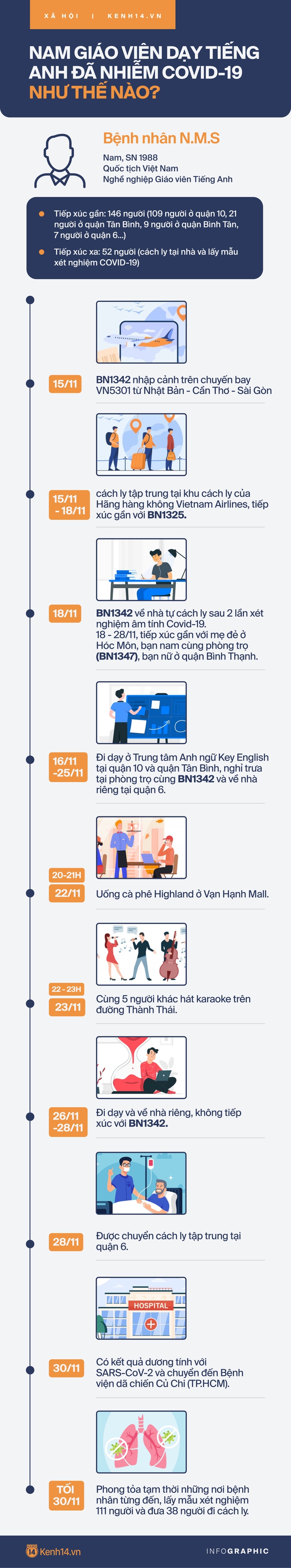 Infographic: Nam giáo viên dạy Tiếng Anh đã nhiễm Covid-19 như thế nào? - Ảnh 1.