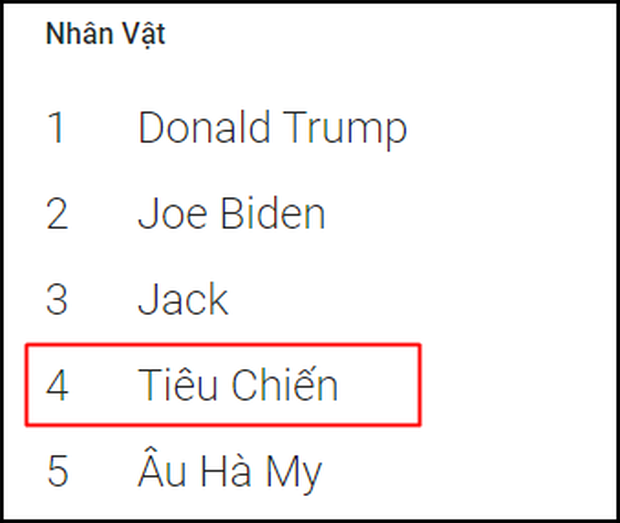 Tiêu Chiến lọt Top 5 nhân vật thịnh hành 2020 ở Việt Nam, được mến mộ nhất ở quê của Sơn Tùng M-TP? - Ảnh 1.