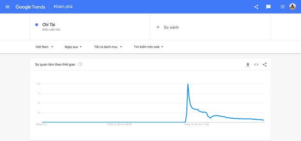 Từ khoá Chí Tài lọt top với hơn 2 triệu lượt tìm kiếm trên Google - Ảnh 2.