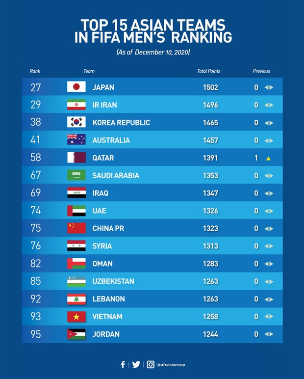 Đội tuyển Việt Nam kết thúc năm với vị trí cao chưa từng có trên BXH FIFA, cả Đông Nam Á phải ngước nhìn - Ảnh 2.