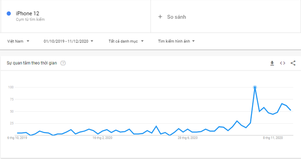 Nhìn từ xu hướng tìm kiếm Google, người Việt càng ngày càng thích iPhone? - Ảnh 3.