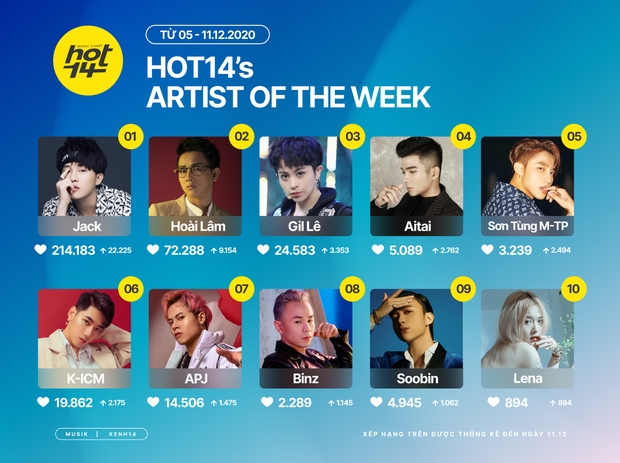 Sơn Tùng M-TP lần đầu cạnh tranh ngôi vương Top 10 Artist HOT14 của Jack nhưng chưa bất ngờ bằng nữ nghệ sĩ vừa kết hợp cùng K-ICM - Ảnh 1.