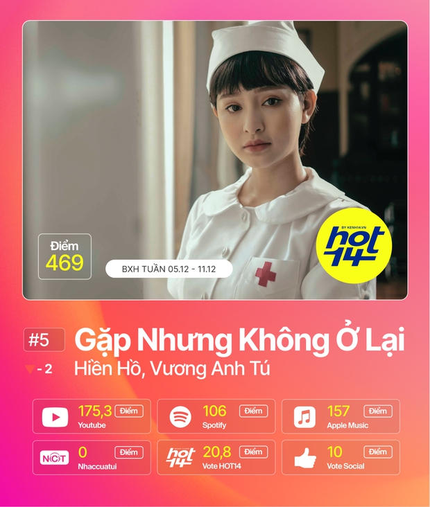 Jack sở hữu no.1 thứ 10 cho Hoa Hải Đường dù có đến 5 nhân tố mới đổ bộ cạnh tranh, Soobin vượt mặt Hiền Hồ và Min tại BXH HOT14 tuần này - Ảnh 11.