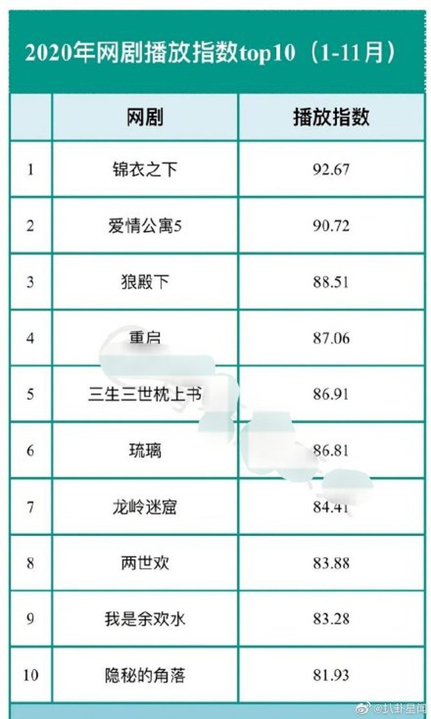 Top 10 phim Hoa ngữ có chỉ số cao nhất 2020: Lang Điện Hạ mới chiếu đã lọt top 3, quán quân gây sốc toàn tập - Ảnh 7.