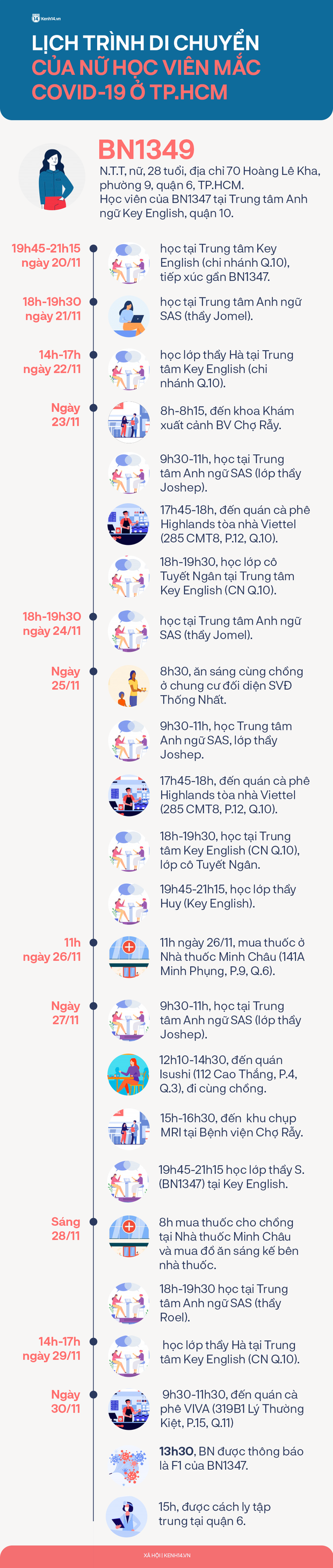 Infographic lịch trình dày đặc của nữ học viên mắc Covid-19 ở TP.HCM: 2 lần đến BV Chợ Rẫy, ghé nhiều địa điểm để ăn và uống cà phê - Ảnh 1.